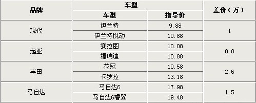 八款平行换代日韩家轿导购 最高差2.6万 