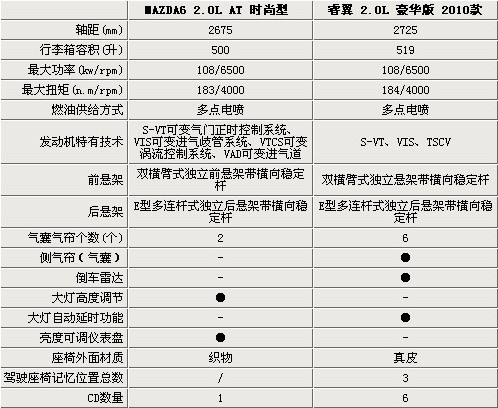 八款平行换代日韩家轿导购 最高差2.6万 (2)