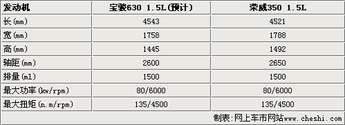 宝骏630将搭载上汽1.5L引擎 预售6-9万元