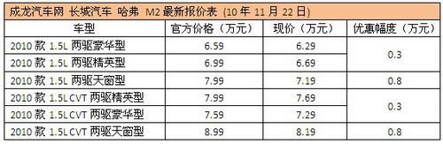 长城哈弗M2最高补贴8000元 现车充足