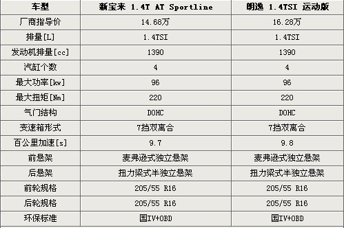 大众新宝来/朗逸1.4T运动版对比 差价1.6万元 (2)