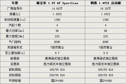 差价1.6万元 新宝来/朗逸1.4T运动版对比(2)