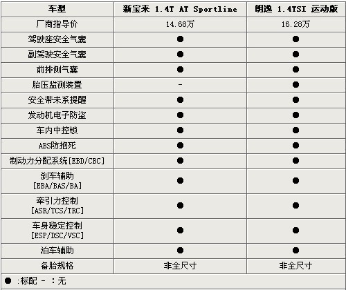 差价1.6万元 新宝来/朗逸1.4T运动版对比(2)