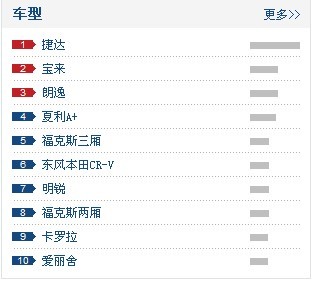 易车销量指数排行 捷达稳稳占据第一