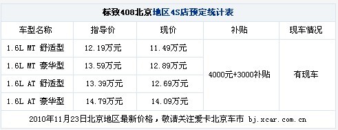 再次下探 标致408 1.6L车型优惠7000元