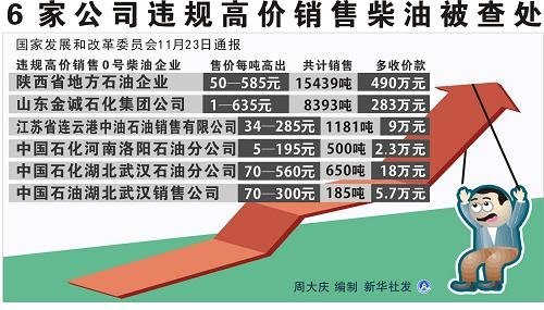 中石油中石化等6公司违规高价销售柴油被罚