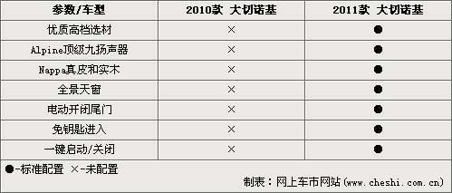 与全新奔驰ML同平台 新/老大切诺基对比(2)