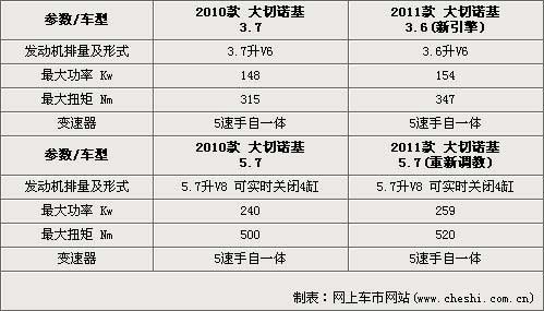 与全新奔驰ML同平台 新/老大切诺基对比