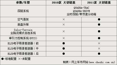 与全新奔驰ML同平台 新/老大切诺基对比(3)