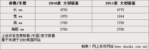 与全新奔驰ML同平台 新/老大切诺基对比