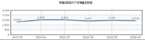 更多驾驶乐趣 30万级别前置后驱车型推荐(4)