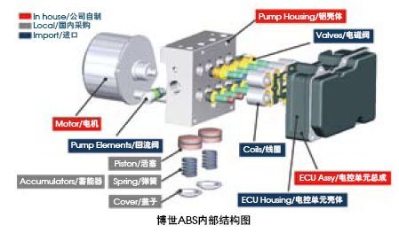 &#65279;驾驶者的保护神——博世第9代ABS/ESP