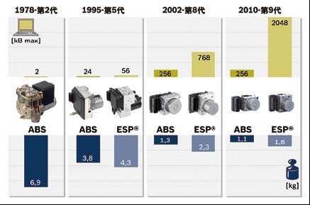 &#65279;驾驶者的保护神——博世第9代ABS/ESP