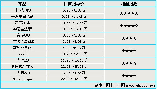 “当李逵遇上李鬼” 12款移形换影车型导购