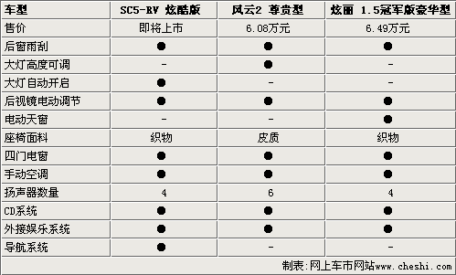 六万买两厢车 英伦SC5-RV对比炫丽、风云2(2)