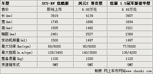 六万买两厢车 英伦SC5-RV对比炫丽、风云2