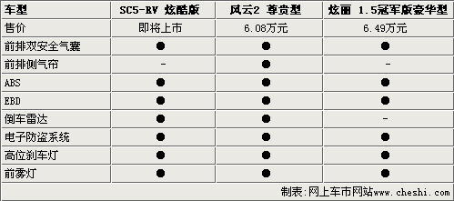 六万买两厢车 英伦SC5-RV对比炫丽、风云2(2)