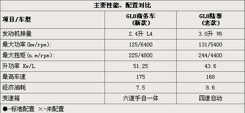 价位更低 别克-新GL8商务车新/老款对比(2)