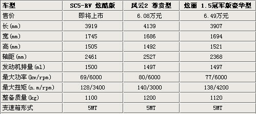 六万买两厢车 英伦SC5-RV对比炫丽/风云2