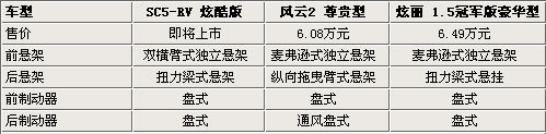 六万买两厢车 英伦SC5-RV对比炫丽/风云2