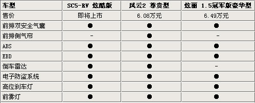 六万买两厢车 英伦SC5-RV对比炫丽/风云2