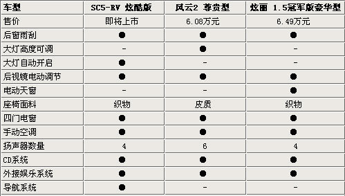 六万买两厢车 英伦SC5-RV对比炫丽/风云2