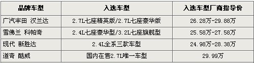 低价位大用途 30万内四款7座SUV车型推荐