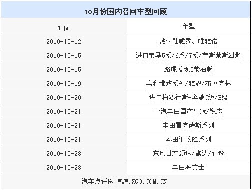 德日两系平分秋色 10-11月召回车型回顾