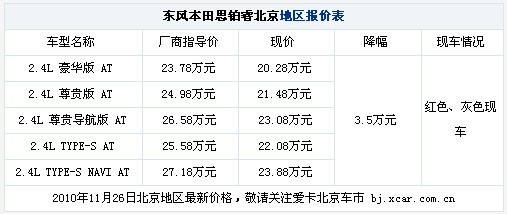 欲破20万元大关 思铂睿全系优惠3.5万元