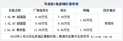 现车充足 马自达2清库促销优惠1.78万元