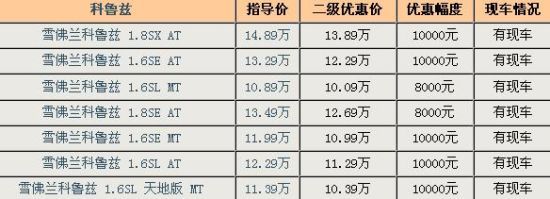 科鲁兹呼市最高优惠1万元 全系有现车