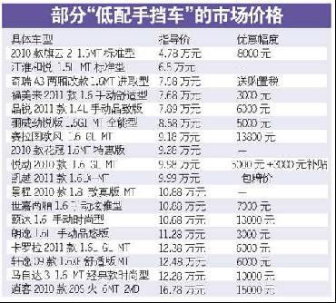 限行催生“低配”族 消费者还需精明盘算