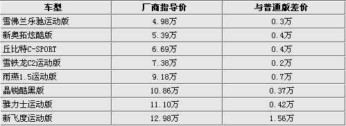 八款运动版两厢车推荐 便宜小车也可以很钢炮 