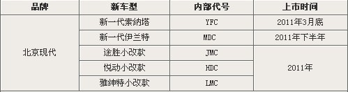 北京现代明年将推5款新车 新索纳塔/伊兰特领衔