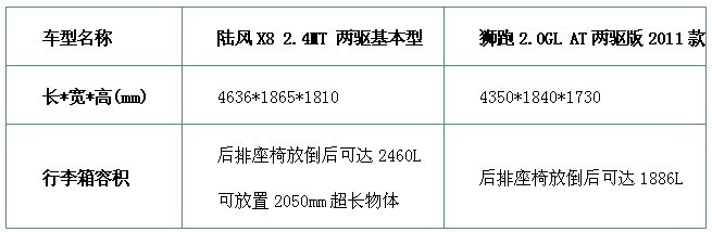 自主品牌SUV更精彩 陆风X8和起亚狮跑性能大比拼