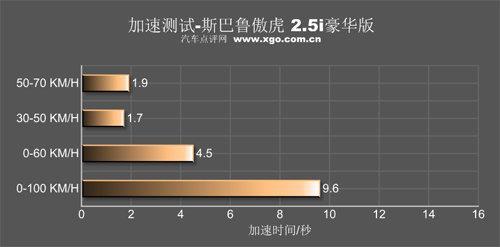 家用也“疯狂” 4款百公里加速10秒内车型（图）(3)