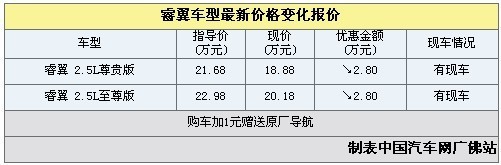 睿翼2.5L车型现金让利2.8万元 有现车