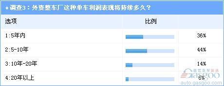 调查：国外车企在中国市场“厚利多销”(2)