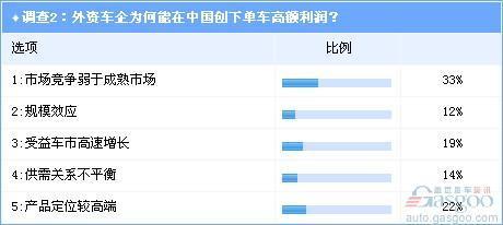 调查：国外车企在中国市场“厚利多销”