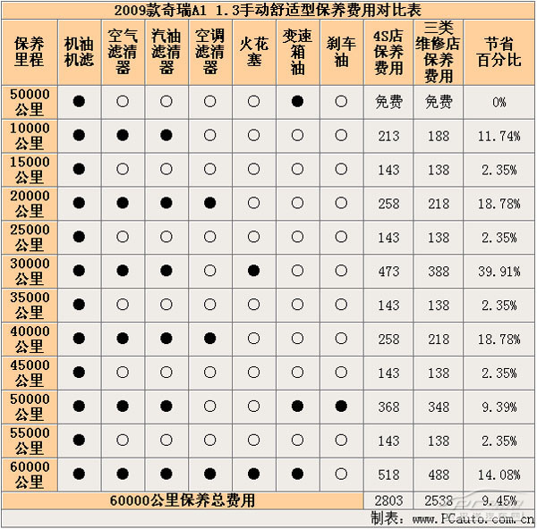 穷车富养很划算 A0级小车养车方式对比(3)