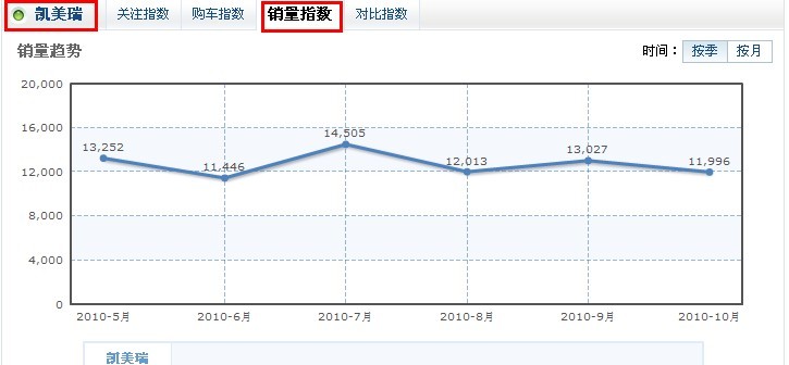 广汽丰田凯美瑞销量指数“一波三折”