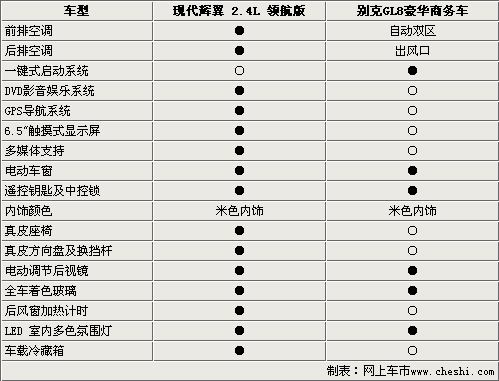 对比的就是商务 现代辉翼比拼别克新GL8(2)