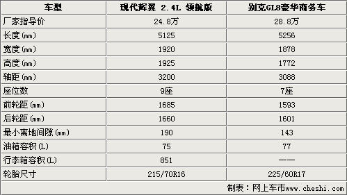 对比的就是商务 现代辉翼比拼别克新GL8