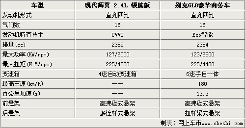 对比的就是商务 现代辉翼比拼别克新GL8