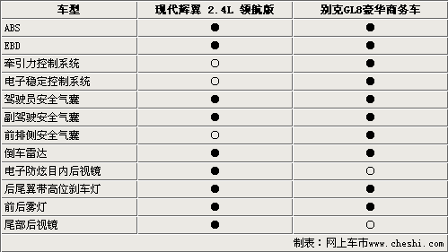 对比的就是商务 现代辉翼比拼别克新GL8(2)