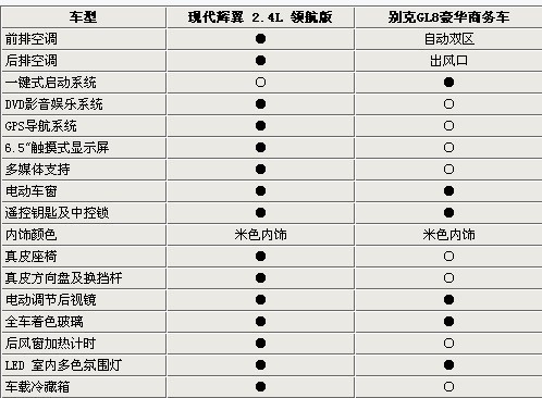 对比的就是商务 现代辉翼比拼别克新GL8