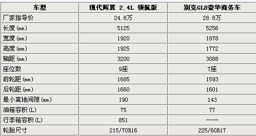 对比的就是商务 现代辉翼比拼别克新GL8