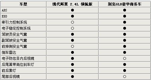 对比的就是商务 现代辉翼比拼别克新GL8