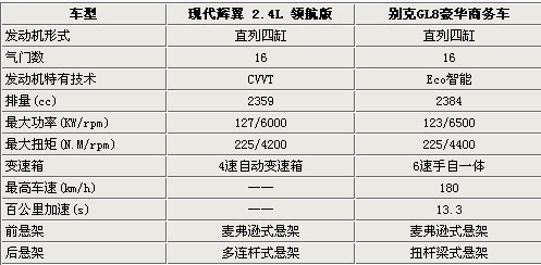 对比的就是商务 现代辉翼比拼别克新GL8