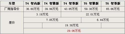 差价近30万 新款沃尔沃S80L全系车型导购